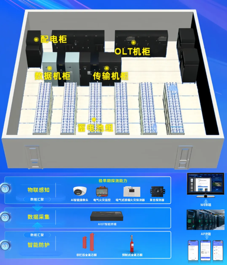 远端机房智能防护解决规划:以AI与物联网筑牢城市通讯安全防线 远端机房智能防护解决规划:以AI与物联网筑牢城市通讯安全防线