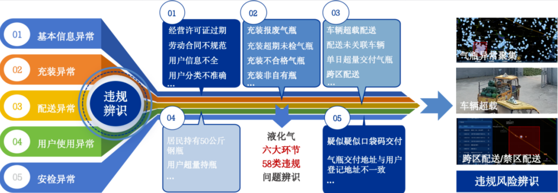 拉斯维加斯网站科技破解瓶装液化气“幼、散、乱”难题，AI赋能鉴别→质检→复核全链条！