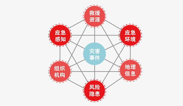 应急治理大数据平台